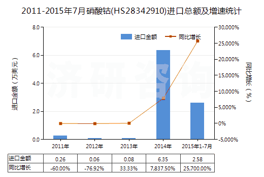 2011-2015年7月硝酸鈷(HS28342910)進口總額及增速統(tǒng)計